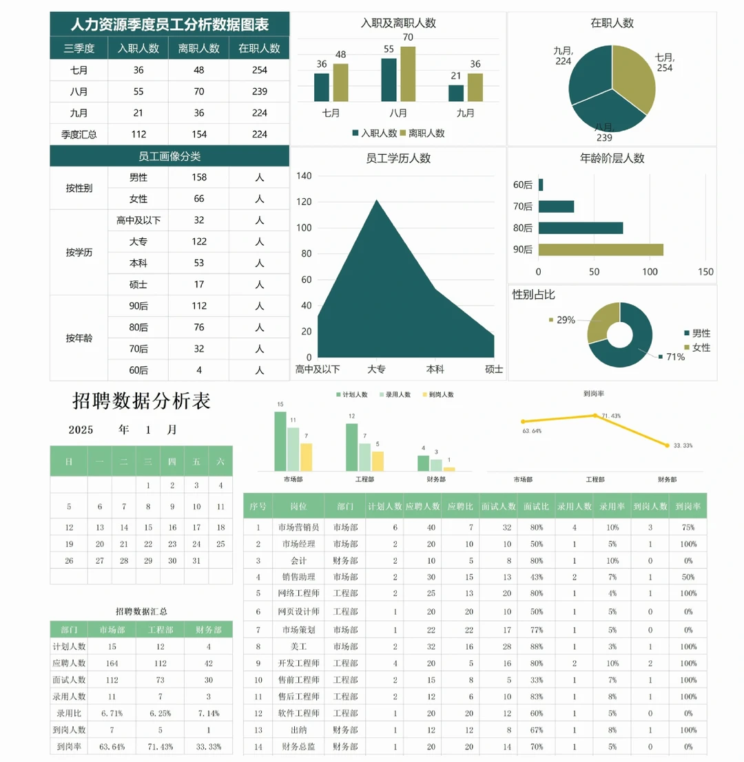 人力资源仪表盘，带公式哦