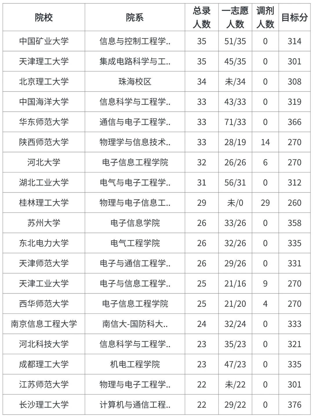085402通信工程考研，各院校录取情况