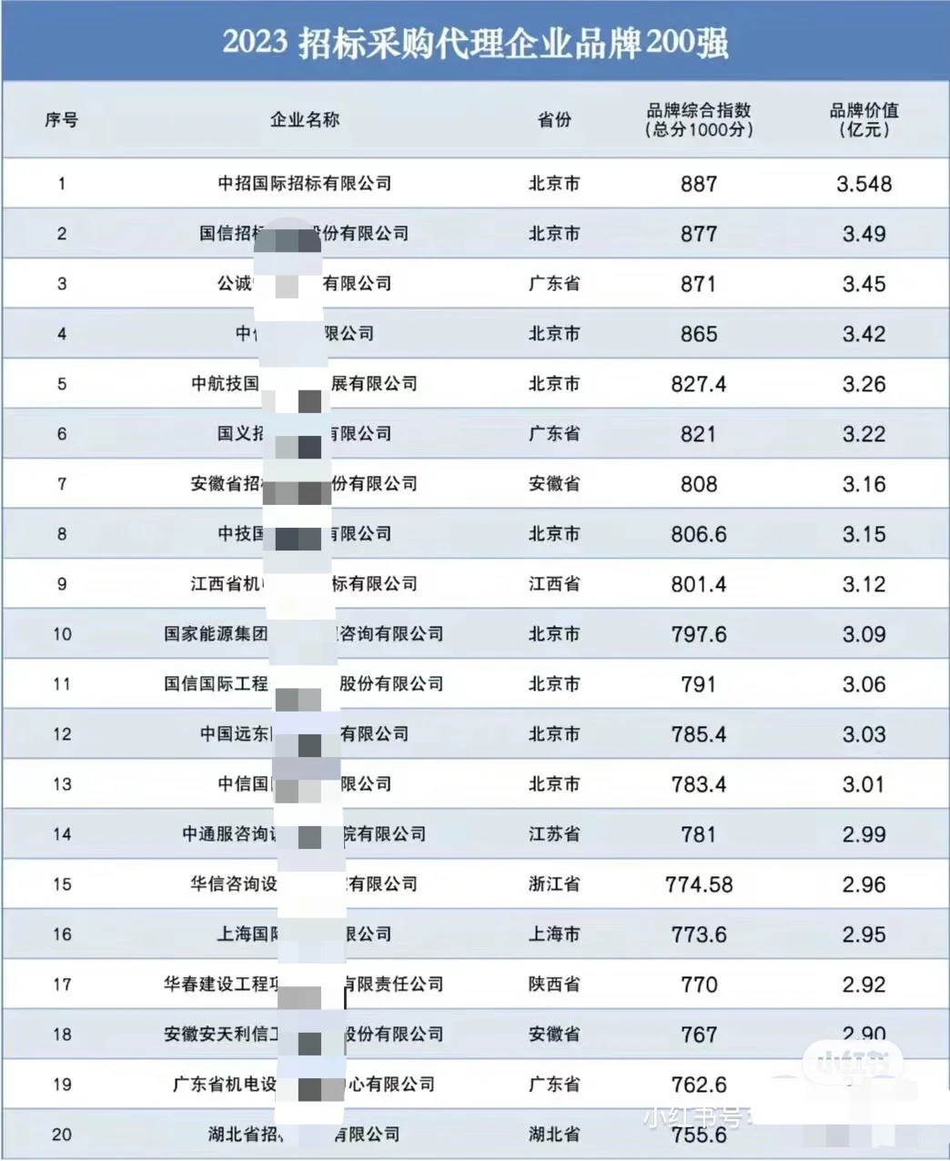 招标代理服务 甲方业主来 中招国际行业前茅