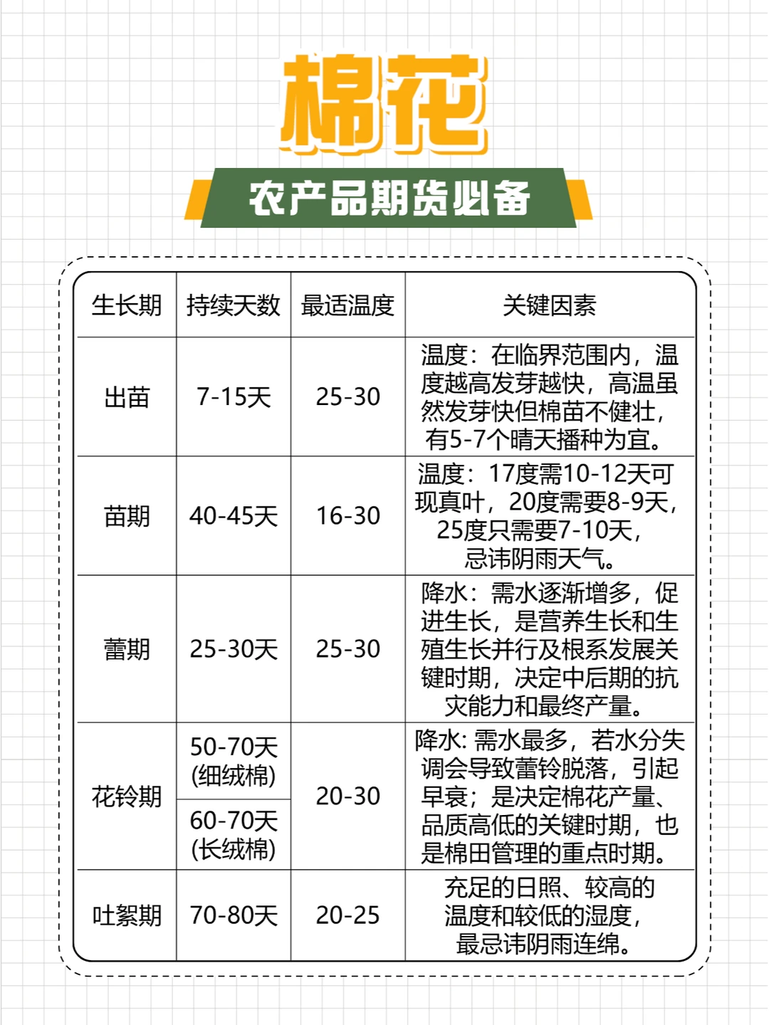 这篇农产品的生长周期简直不要太全！