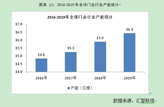 门行业市场研究与发展前景预测报告