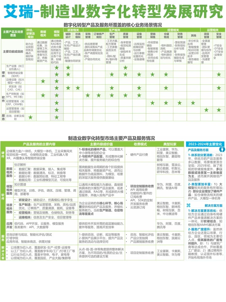 2025制造业数字化转型行业发展研究