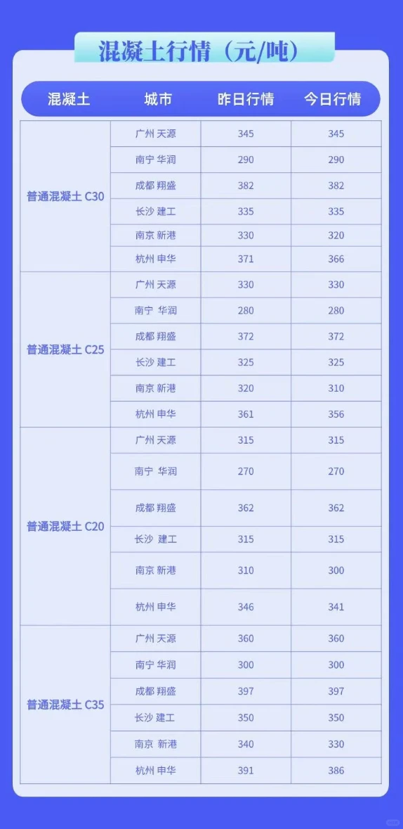 水泥、混凝土最新行情价格多少（5月20日）