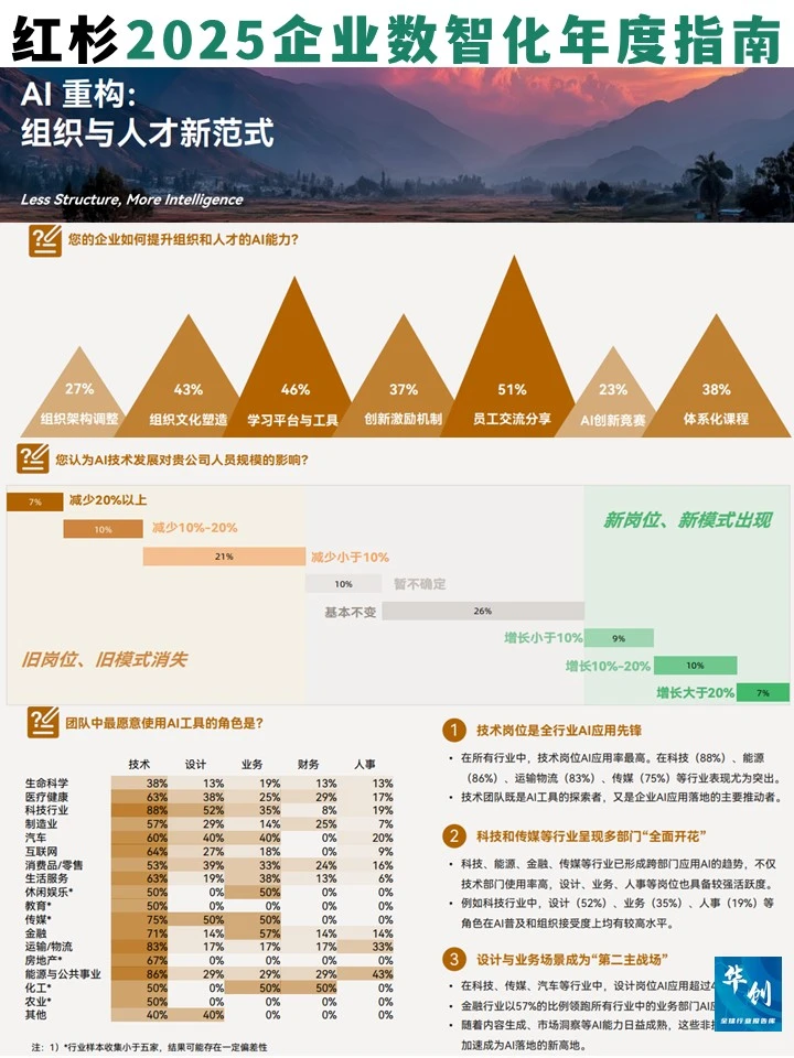 239位CIO深度解读:2025企业数智化关键趋势