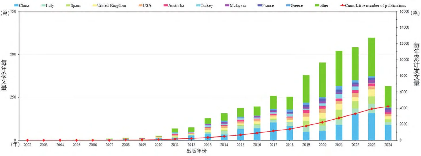 非物质文化遗产研究主题全球演变分析?