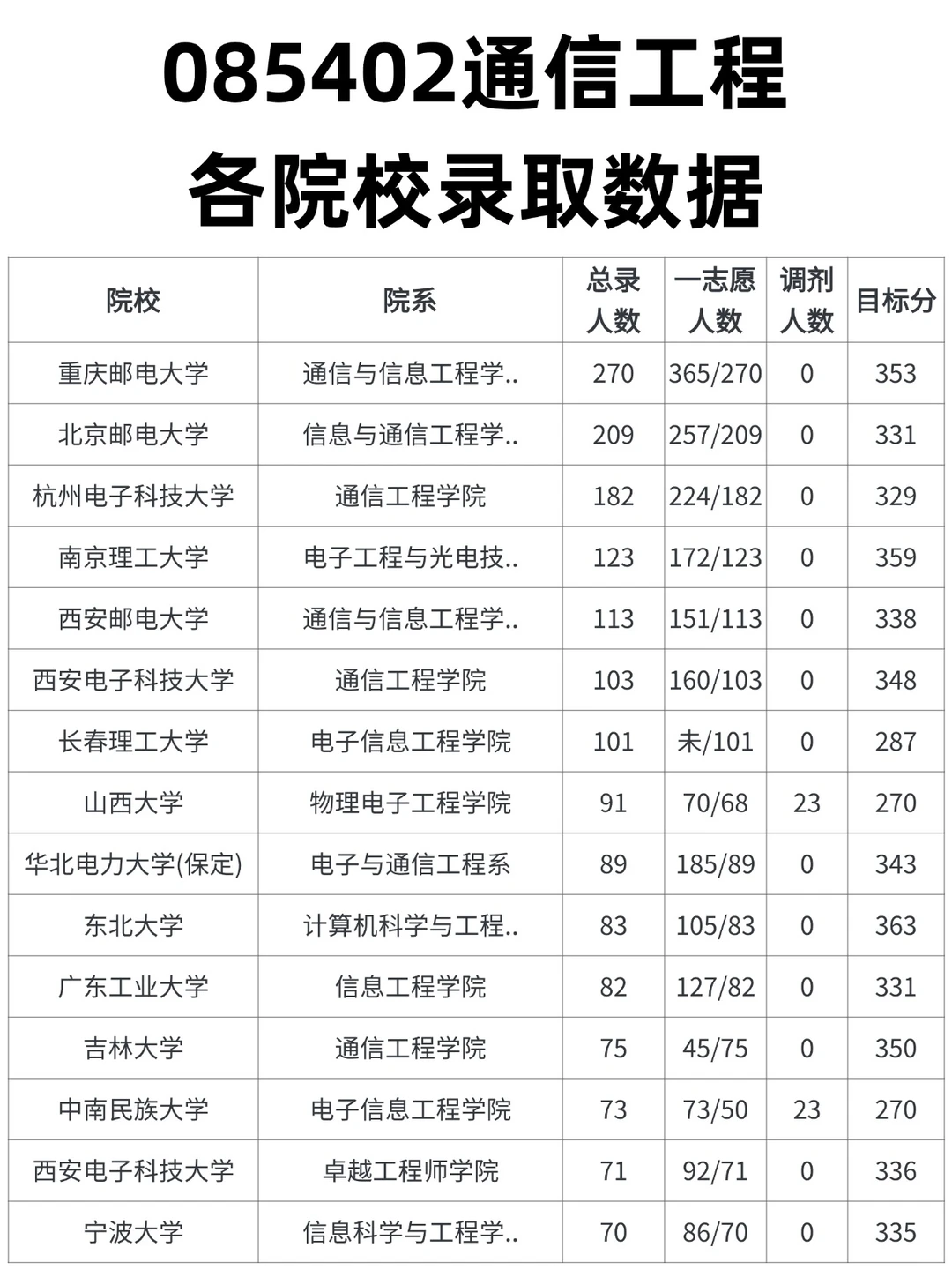 085402通信工程考研，各院校录取情况