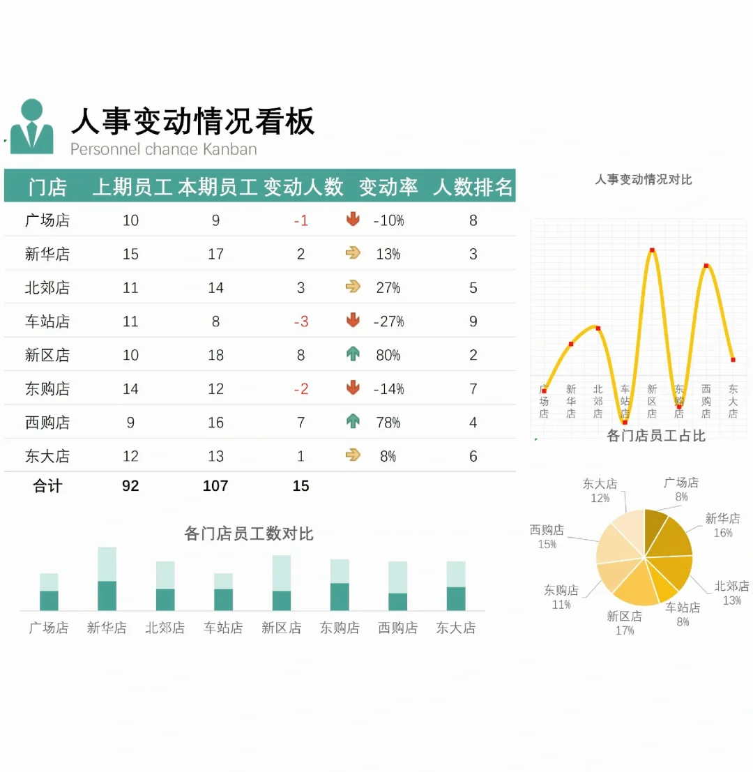 人力资源仪表盘，带公式哦