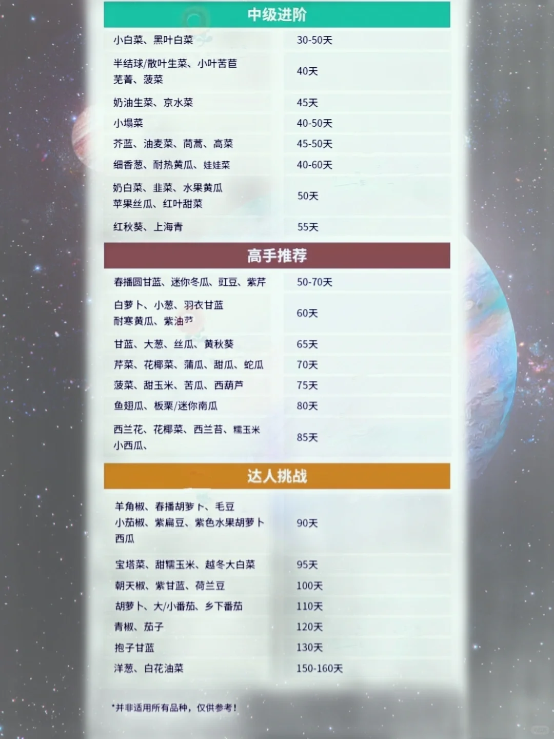 网文素材?常见农作物蔬菜生长周期?