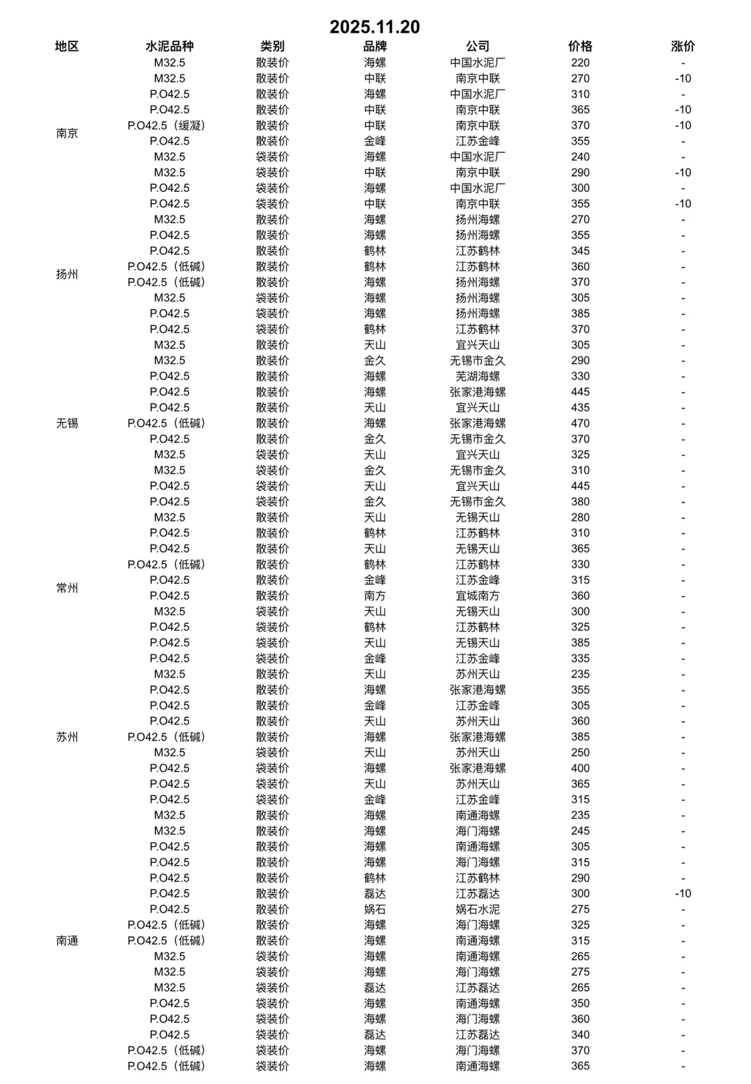 快看！水泥又更新啦！11.20日水泥价格！请查收