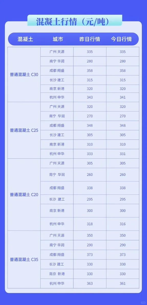 水泥、混凝土最新市场价格行情（7月22号）