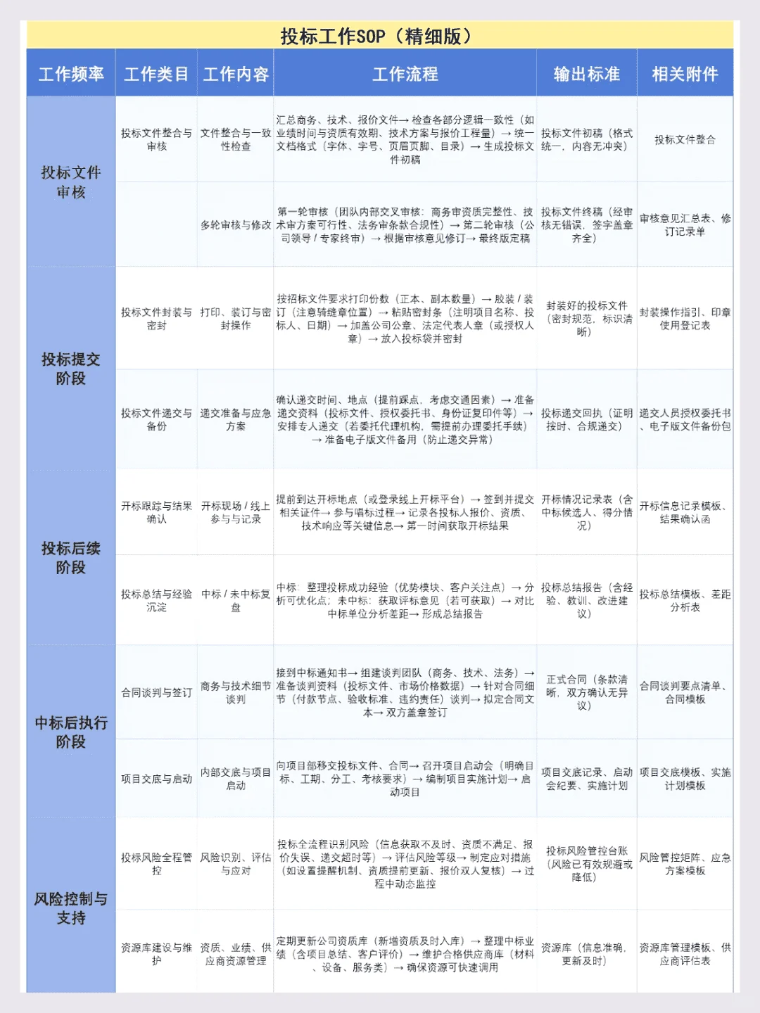 投标全流程 看这一篇就够了！