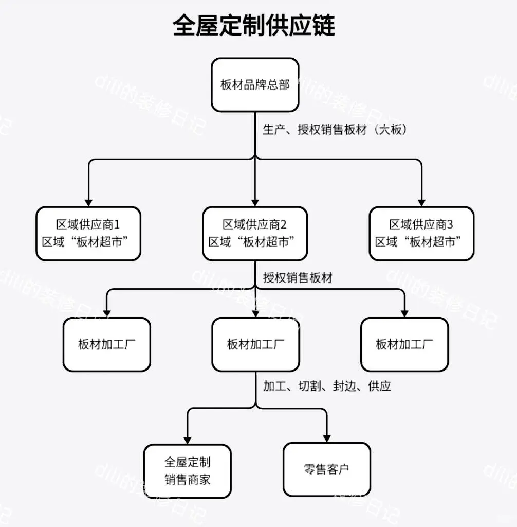 寻找全屋定制工厂的方法，这里有四个亲身验证的技巧与大家分享！