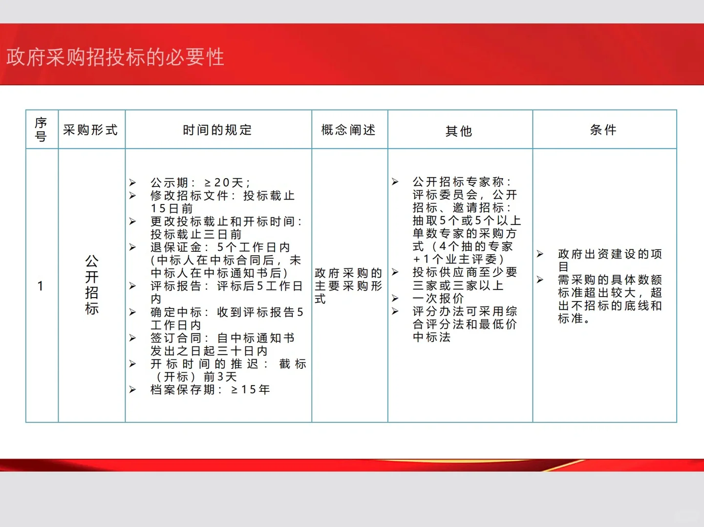 政府采购招标的5️⃣种形式及要求‼️