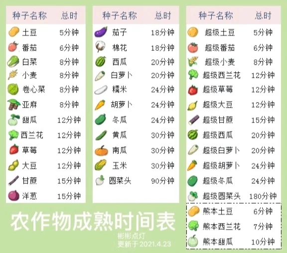 小森生活农作物成熟时间表