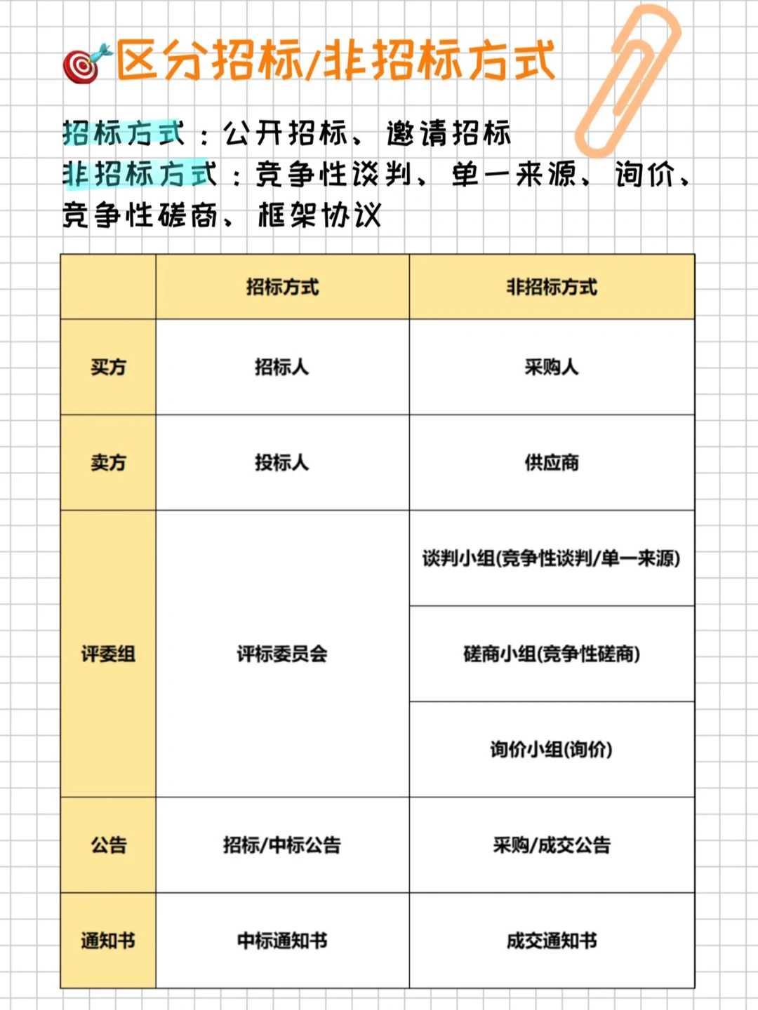 ?️5张图，专治各种政府采购疑难杂症