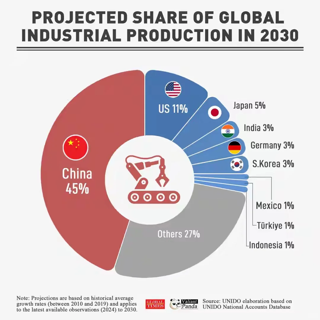 2030中国制造业或“焊死”西方再工业化大门