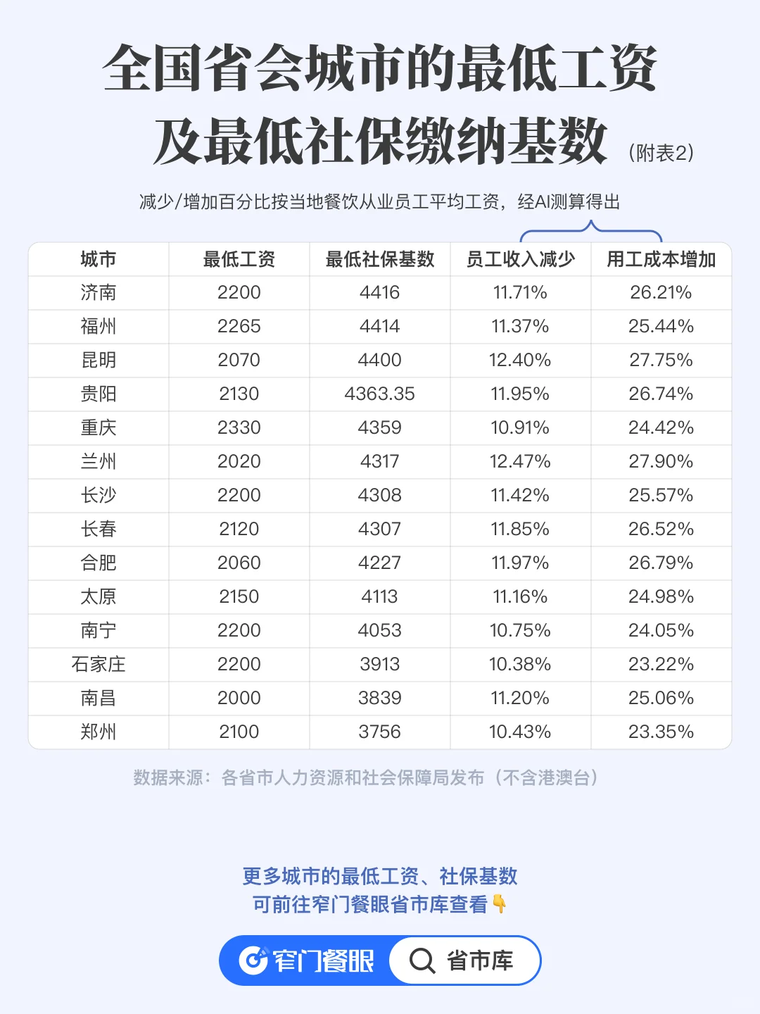 懂餐饮业“用工难”:工资没涨,成本先行