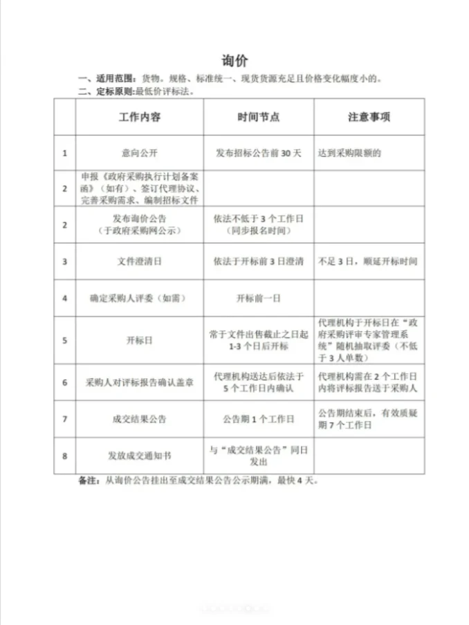 ?️政采七种方式，你真的了解吗？?