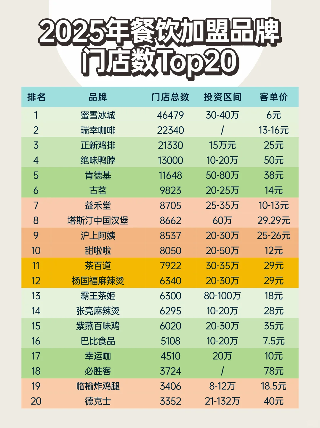 2025年餐饮加盟排行榜?