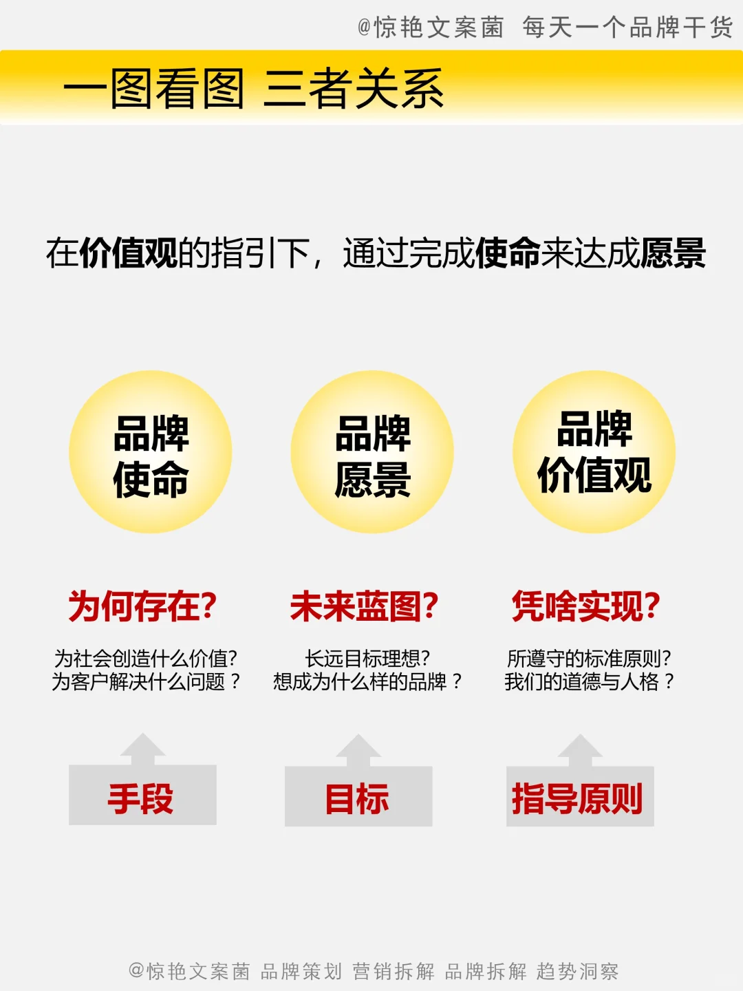品牌营销必看✅ 1图分清 品牌使命愿景价值观