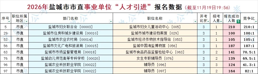 6361人报名成功?26年盐城优秀青年人才