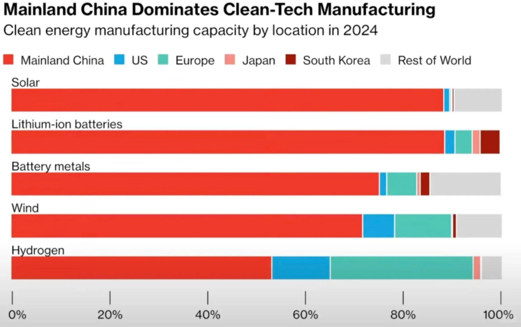 中國再生能源技術獨步全球，川普不玩了