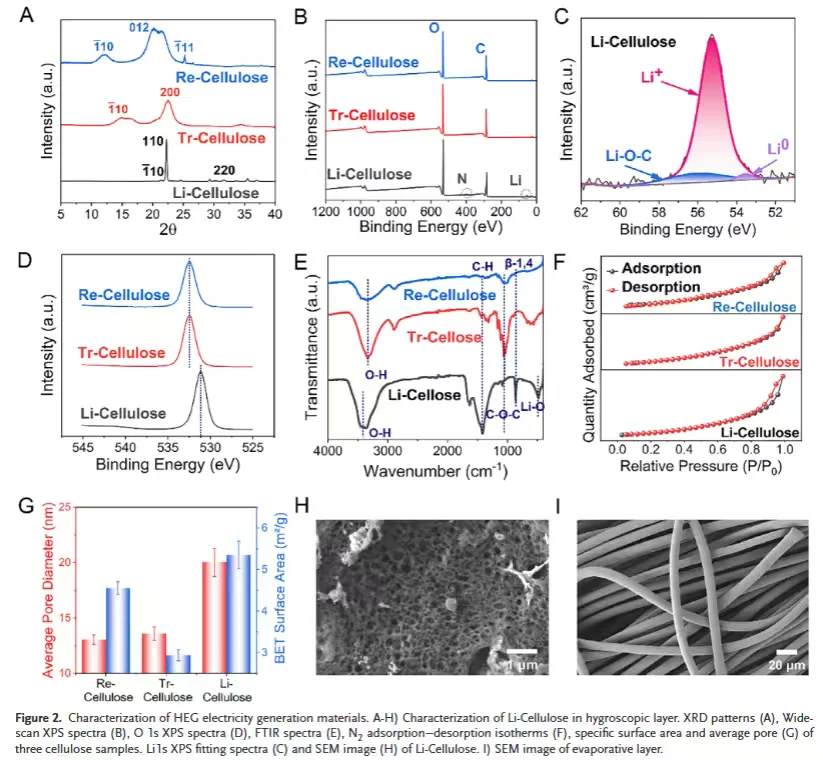 仿生吸湿-蒸发发电机多形态能量收集