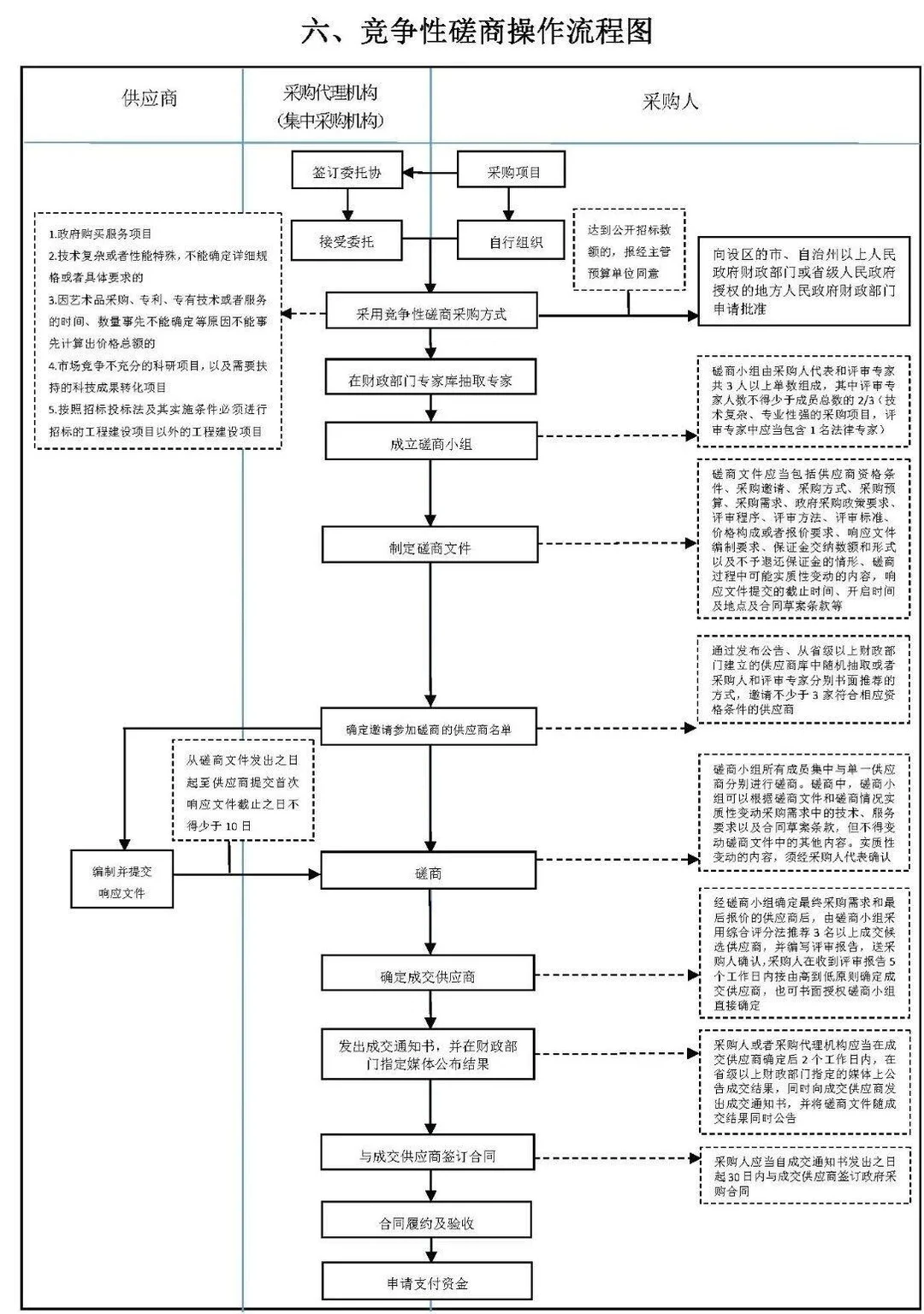 六张图，让招标采购流程一清二楚。