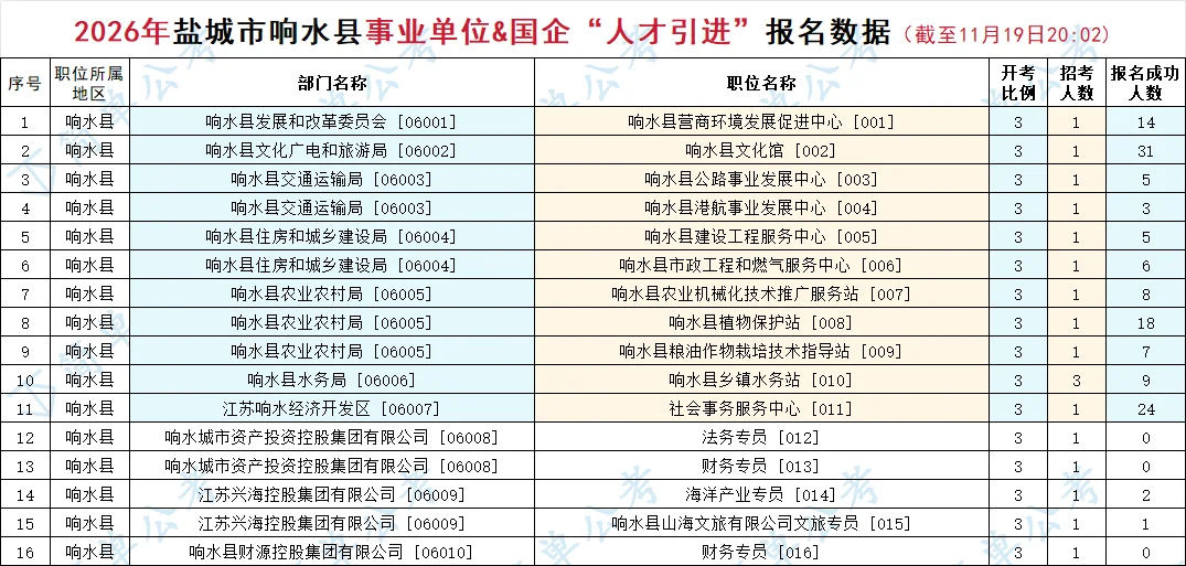 6361人报名成功?26年盐城优秀青年人才