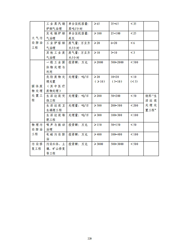环保工程专业承包资质标准