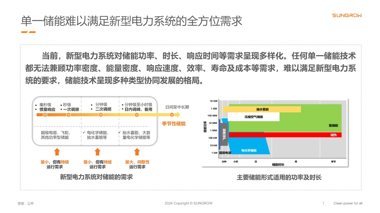 2024多元储能构网技术在新型电力系统中应用
