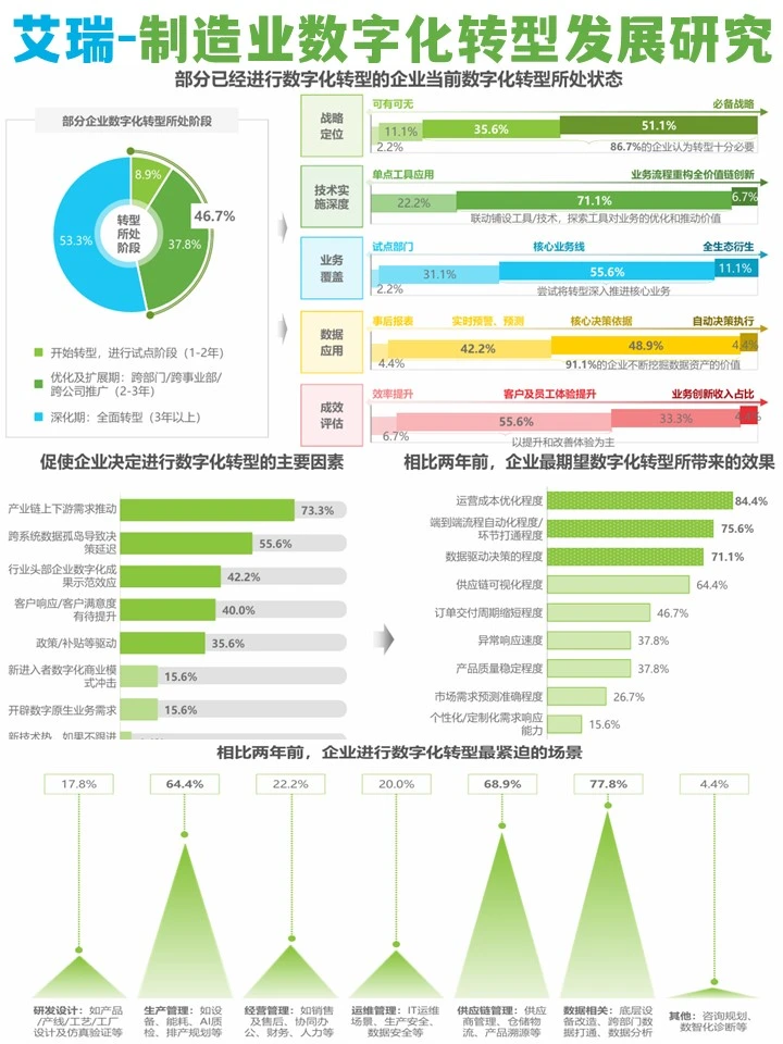 2025制造业数字化转型行业发展研究