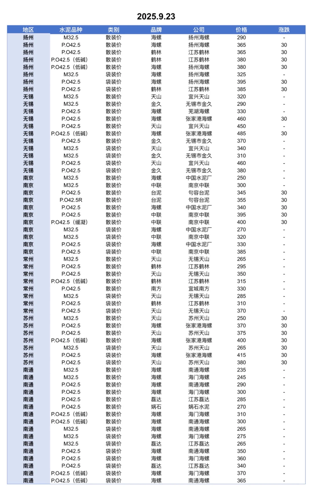 聚焦9.23日江苏、上海、浙江地区水泥价格