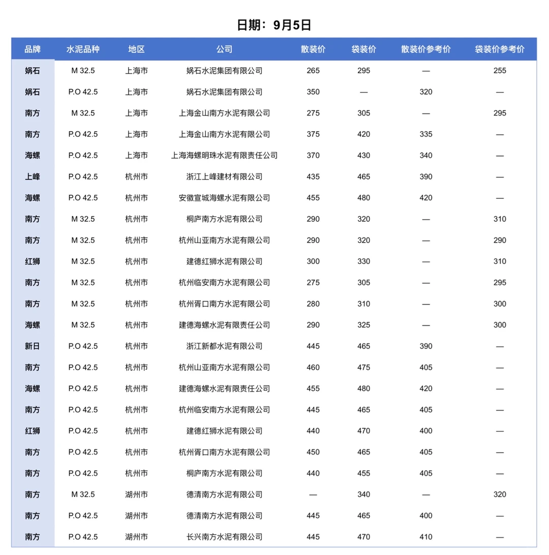 聚焦9.5日江苏、上海、浙江地区水泥价格