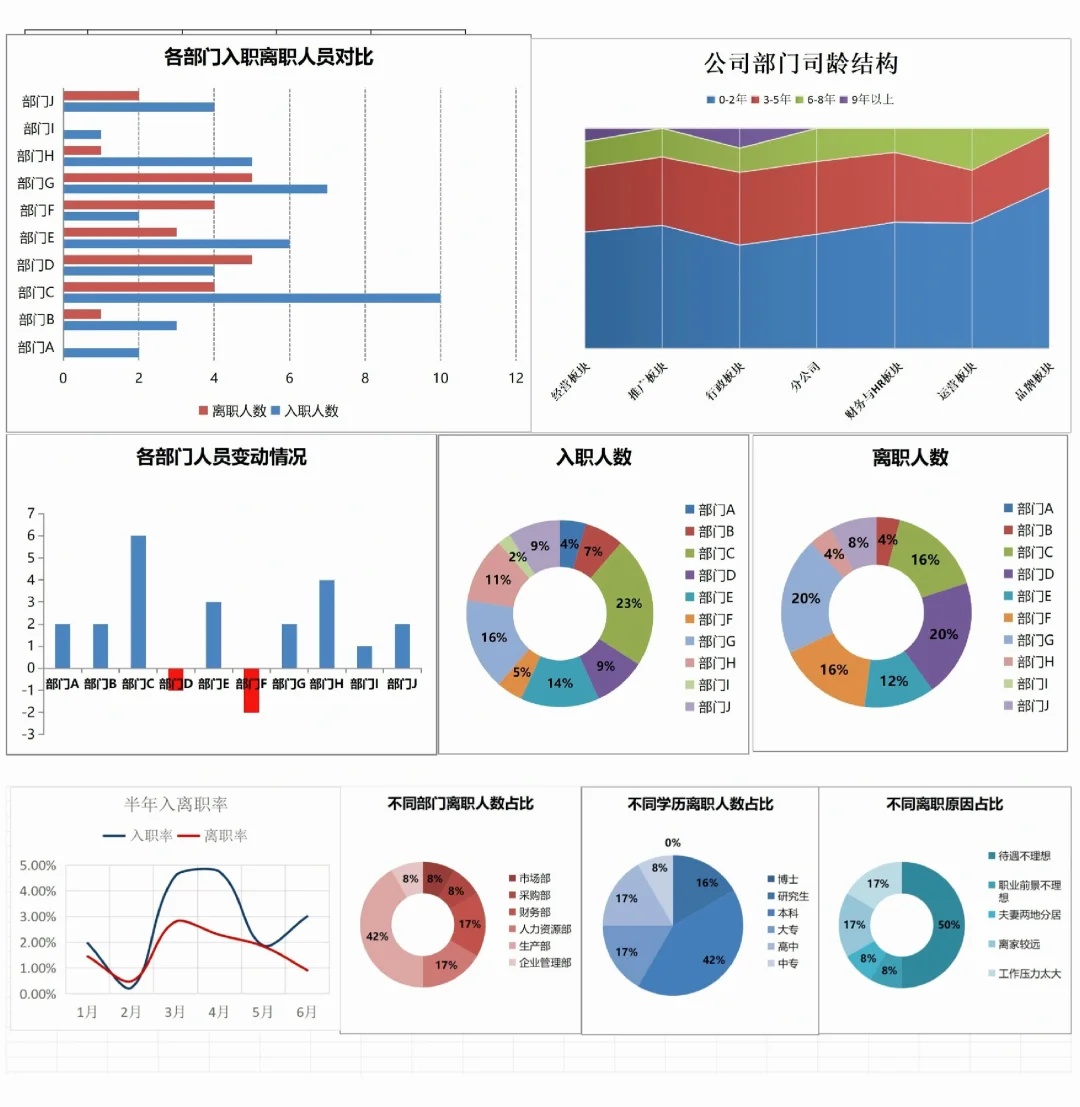 人力资源仪表盘，带公式哦