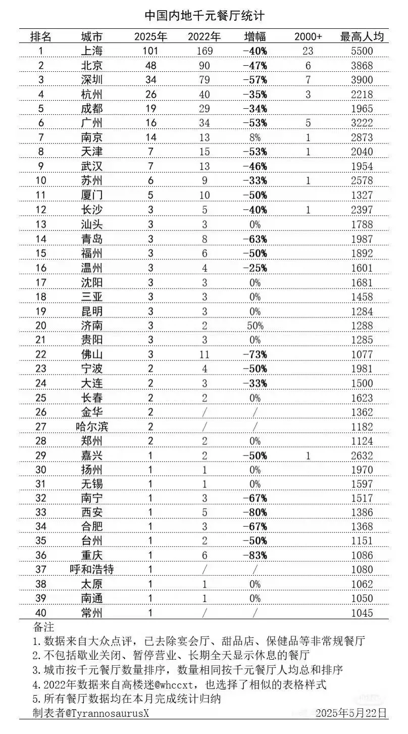 2022 - 2025 餐饮赛道消费