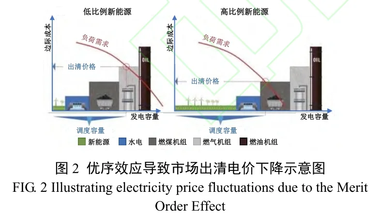 ?高可再生能源电力市场定价与产品设备