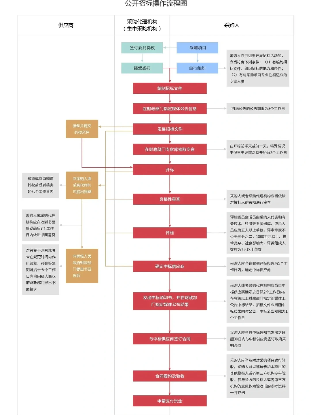 ⑥种采购招标的方式及详细流程图