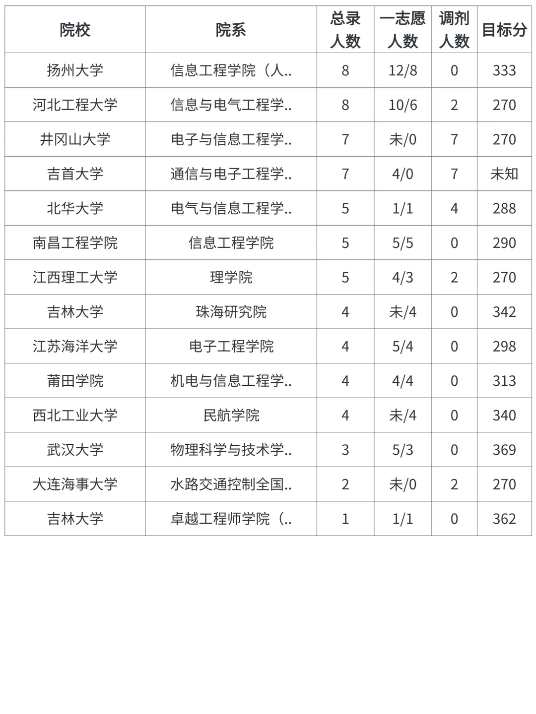 085402通信工程考研，各院校录取情况