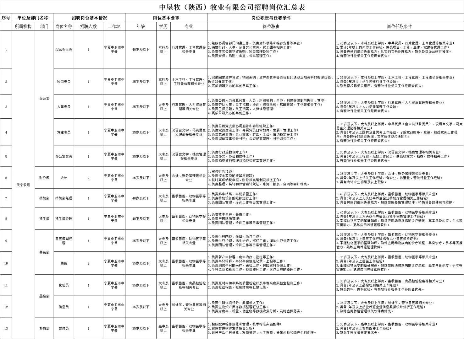 40岁以下，大专起！天宁牧场招聘15人！