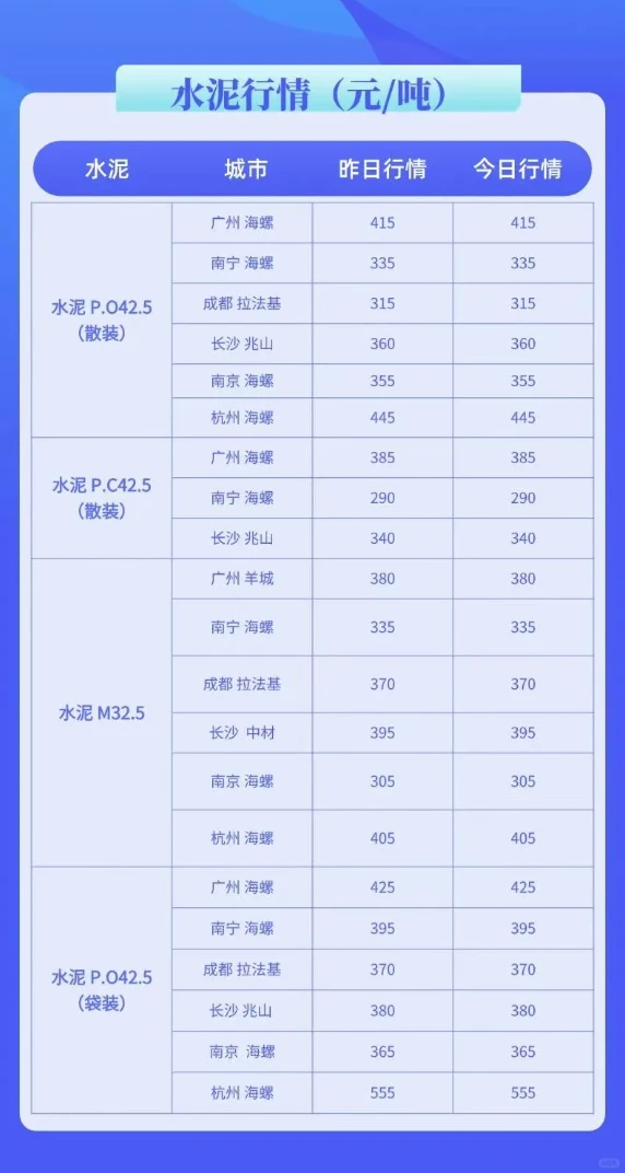 水泥、混凝土最新市场价格多少钱(4月24日)