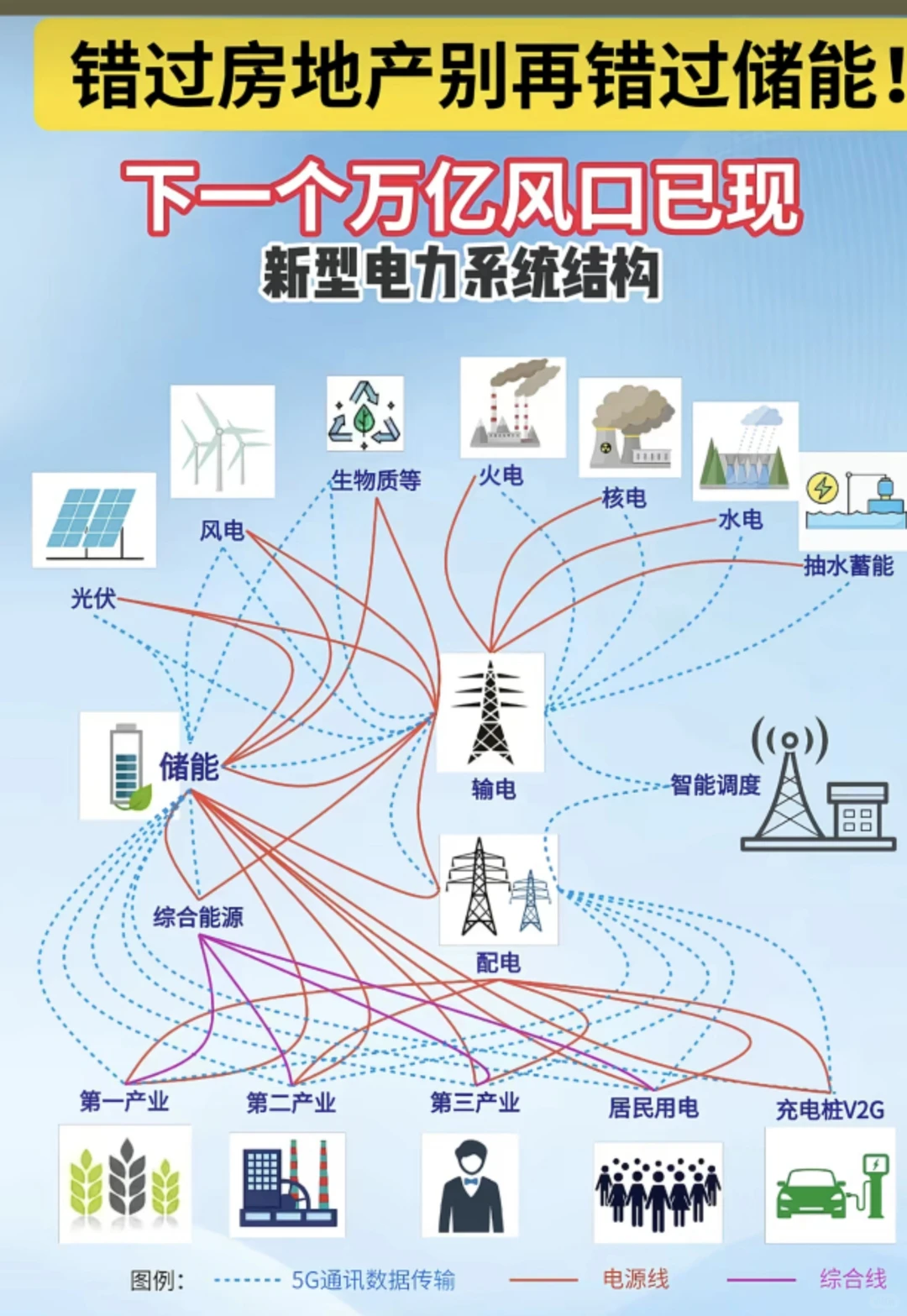 电网系统的升级，跨度 30 年