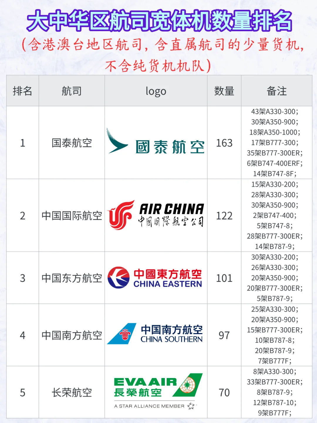 大中华区航司拥有宽体客机数量排名(19家)