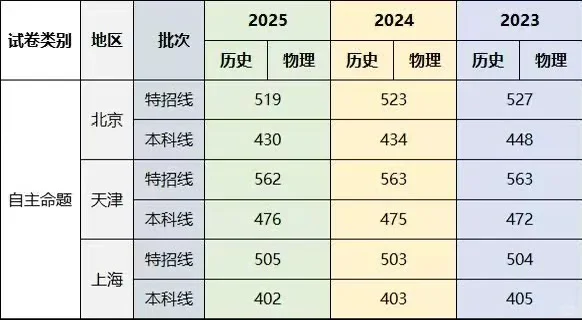 全国各省市高考近三年录取分数线汇总