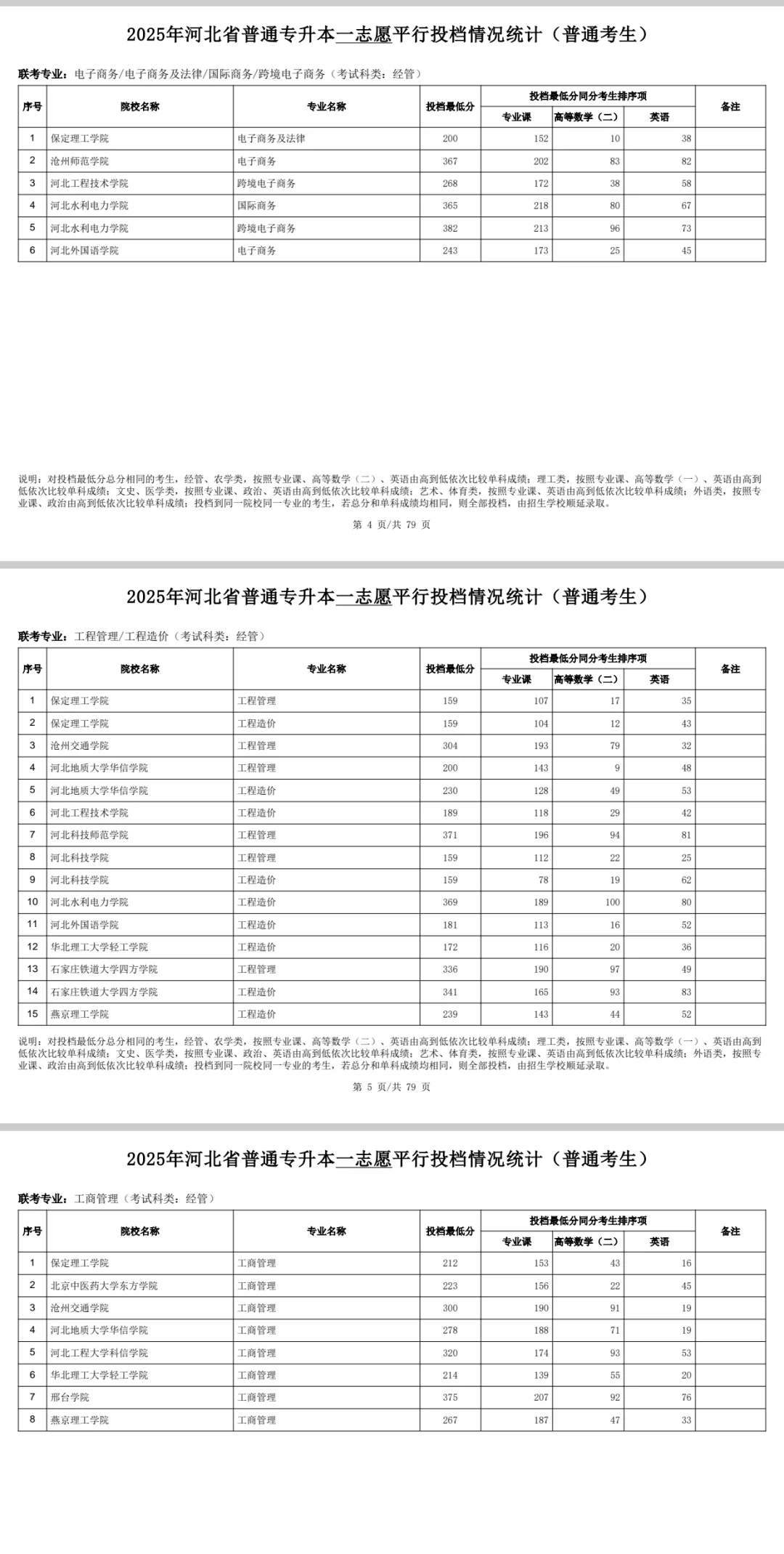 25年河北专升本经管类录取最低分