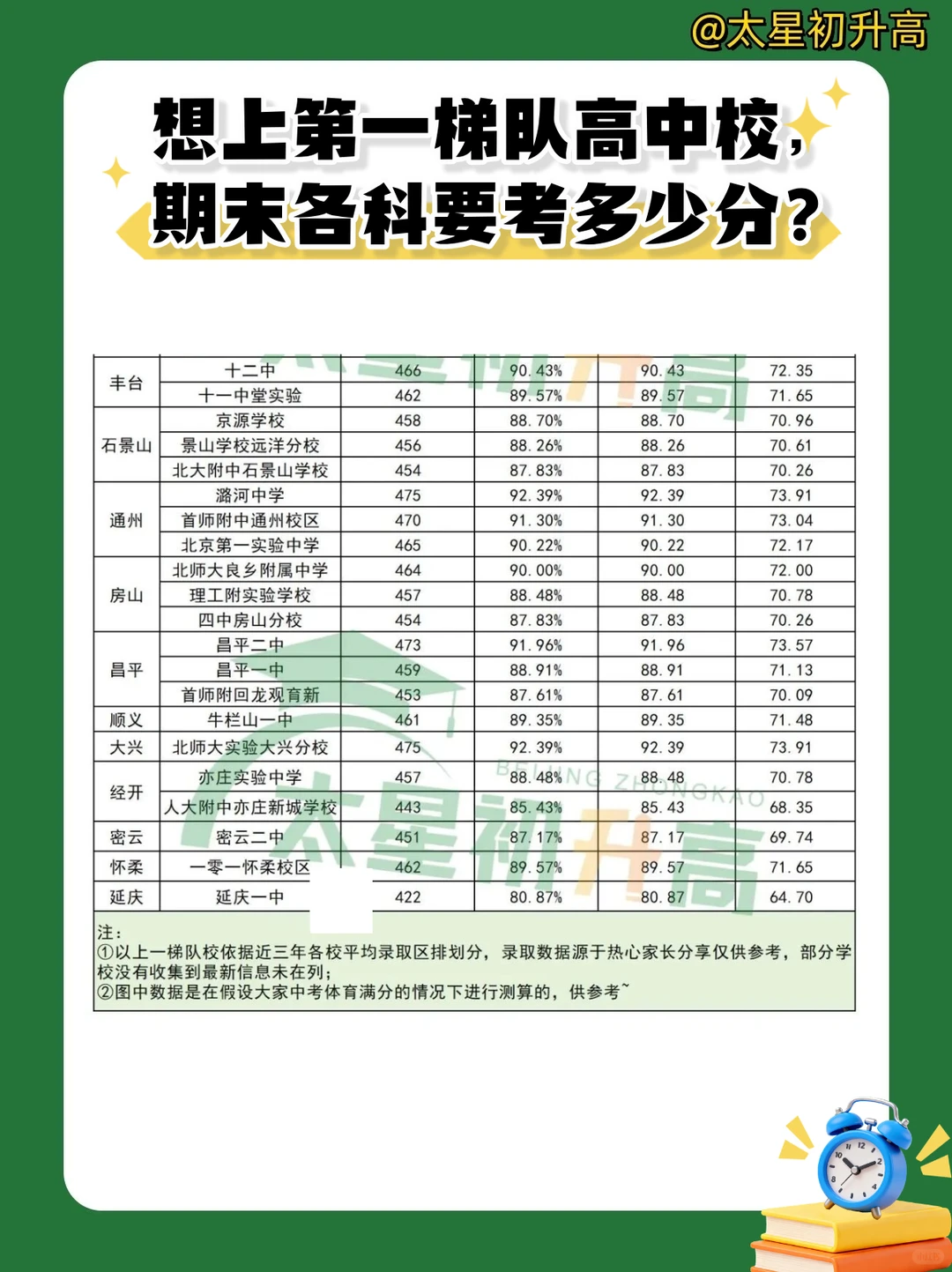 想上第一梯队高中校，期末各科要考多少分？