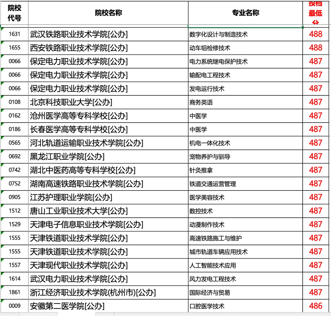 河北2025专科提档线历史（超本科线部分）1/2