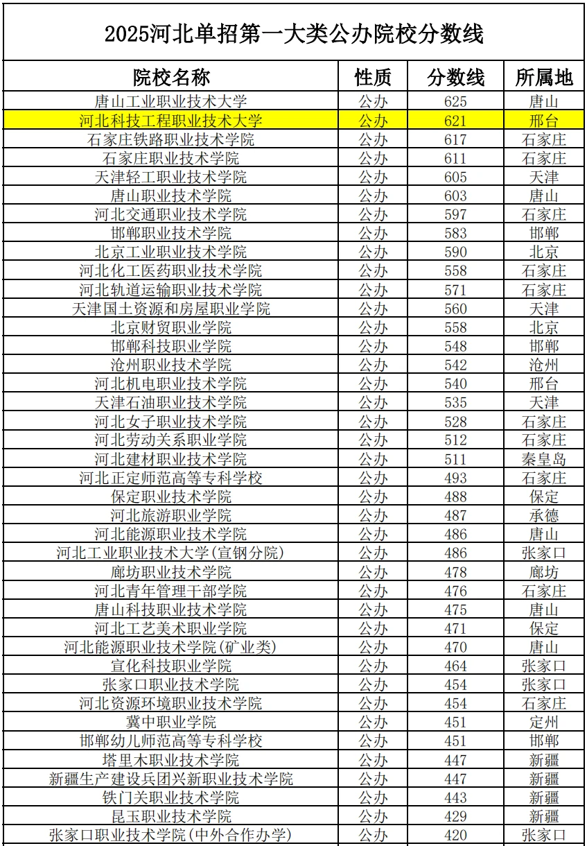 2025年河北单招各大类公办院校录取分数线