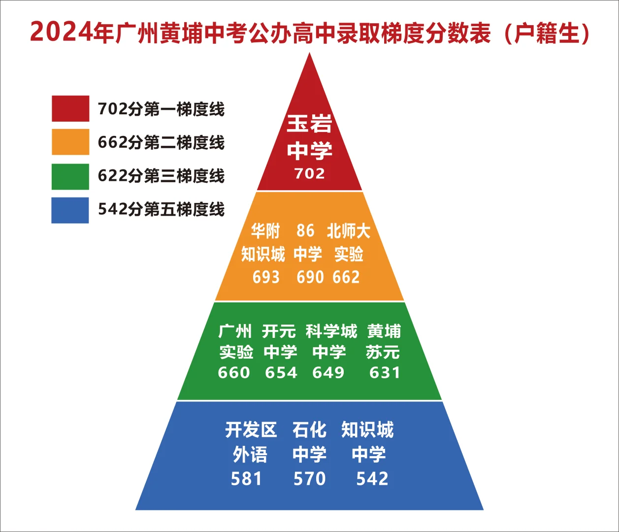 2025广州中考公办高中录取分数