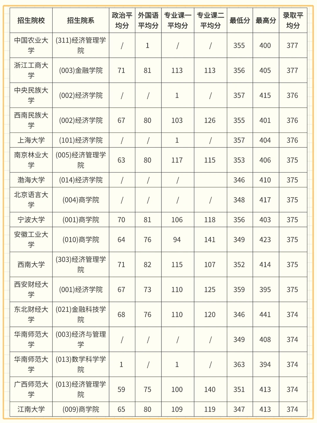 ?26 考研金融专硕 | 院校压分？一眼看清